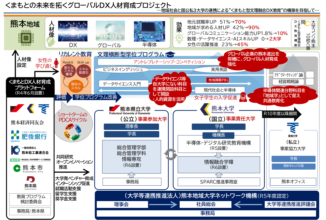 熊本の未来を拓くグローバルDX人材育成プロジェクト